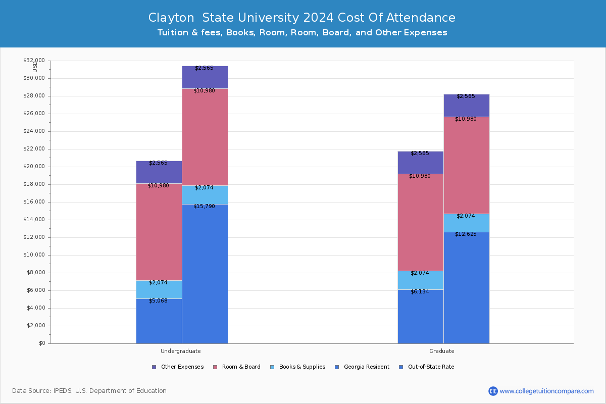 Clayton  State University - COA