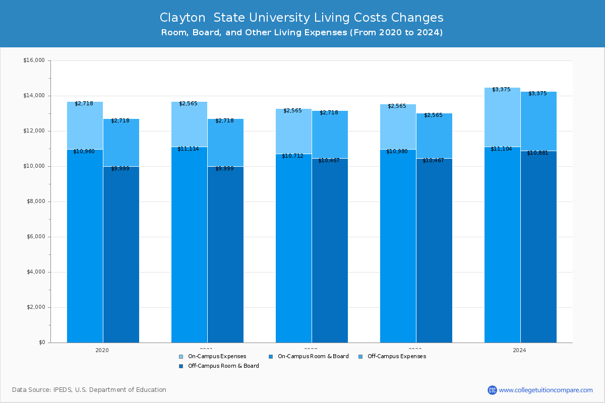 Clayton  State University - Room and Board Coost Chart