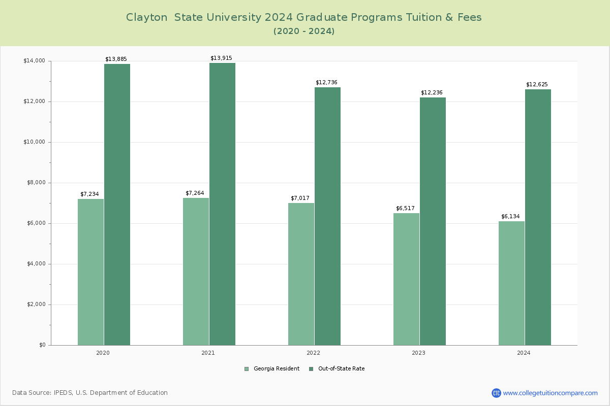 Clayton  State University - Graduate Tuition Chart