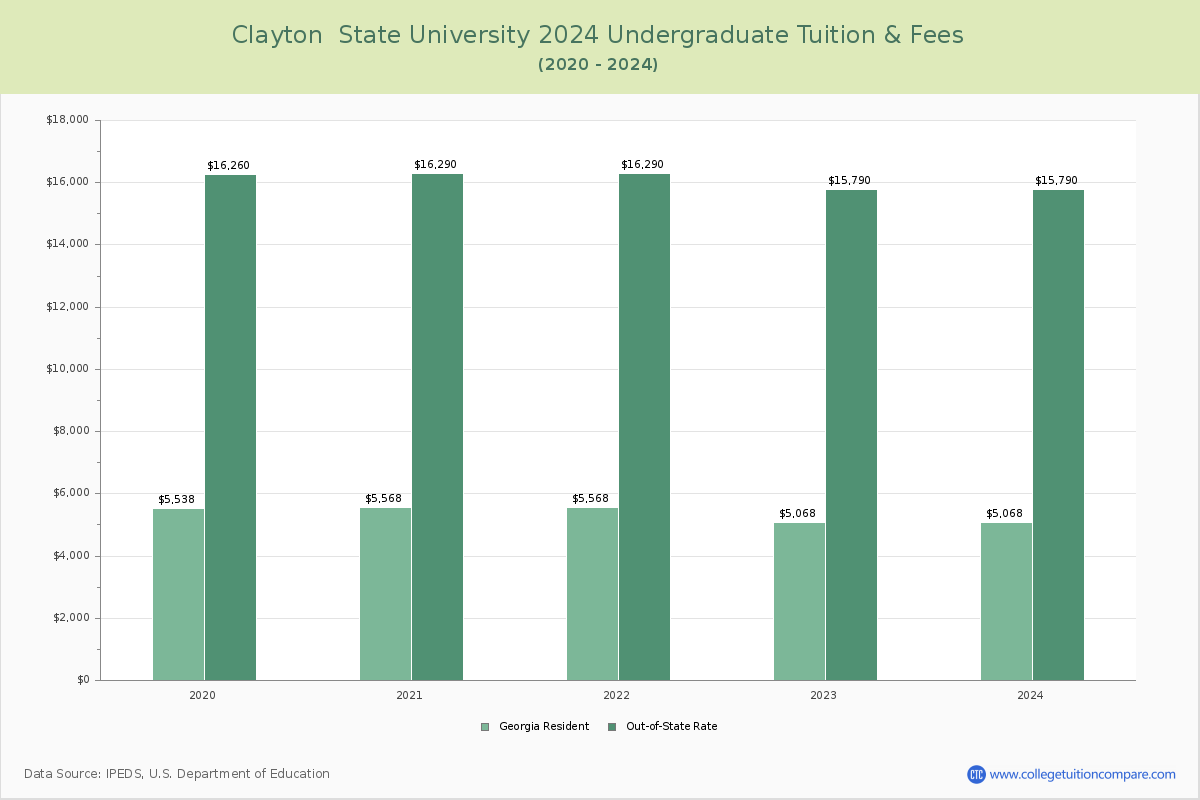 Clayton  State University - Undergraduate Tuition Chart