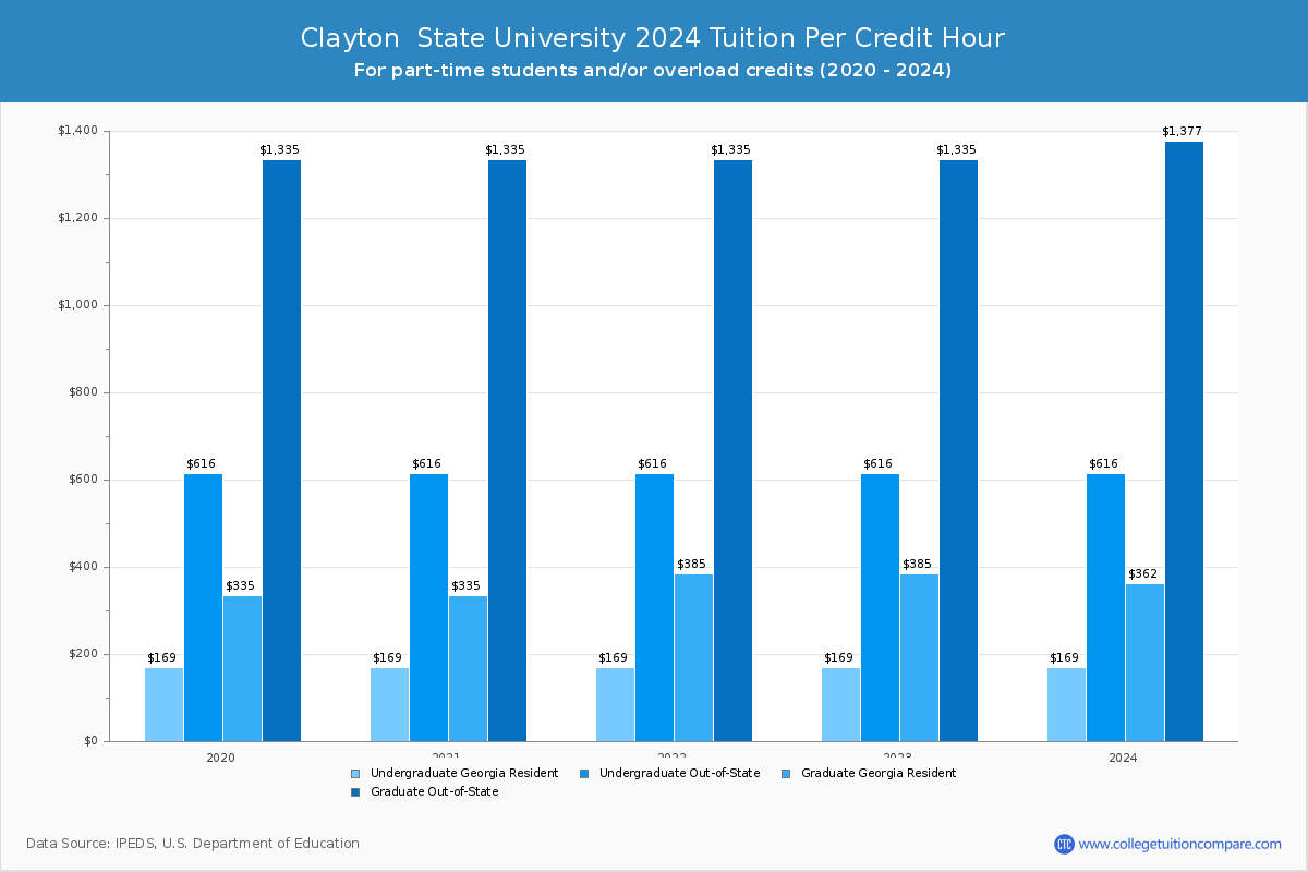Clayton  State University - Tuition per Credit Hour