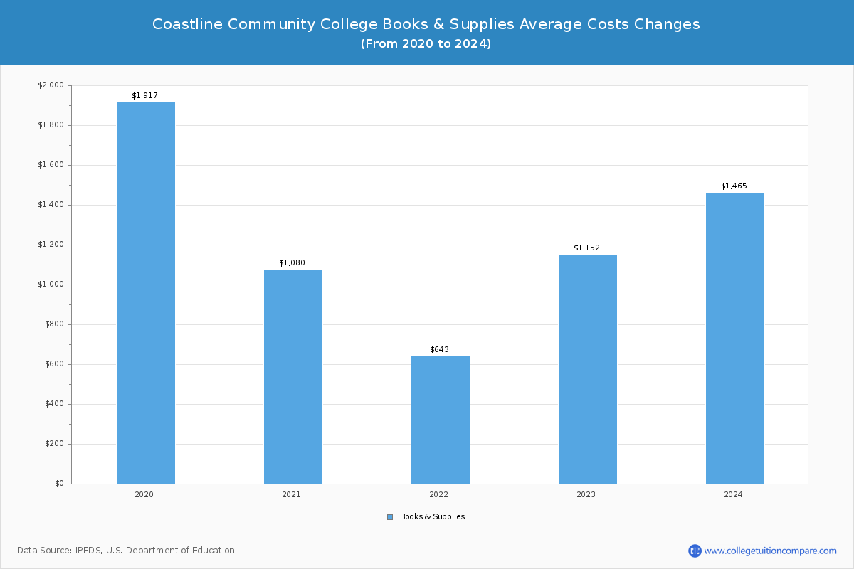 Coastline Community College - Books and Supplies Costs