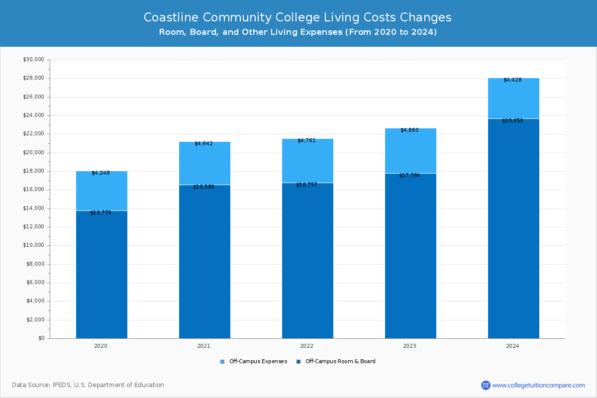 Coastline Community College - Room and Board Coost Chart