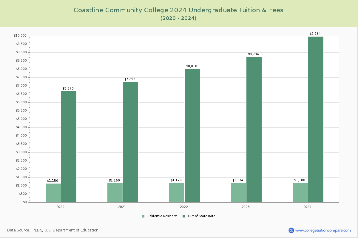 Coastline Community College - Undergraduate Tuition Chart