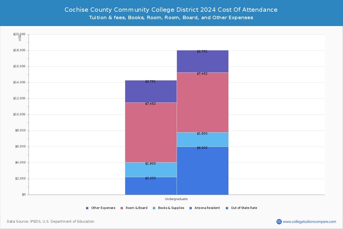 Cochise County Community College District - COA