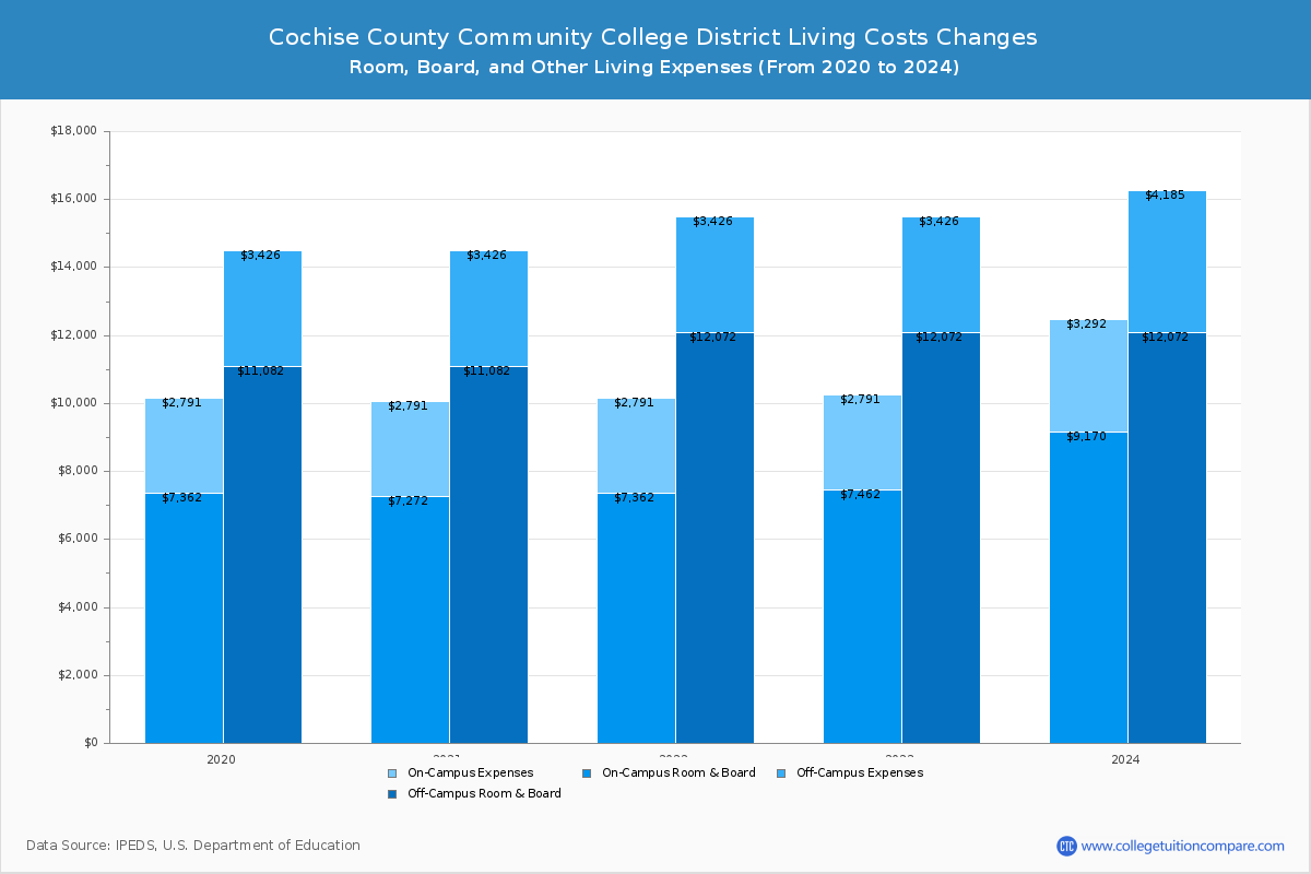 Cochise County Community College District - Room and Board Coost Chart