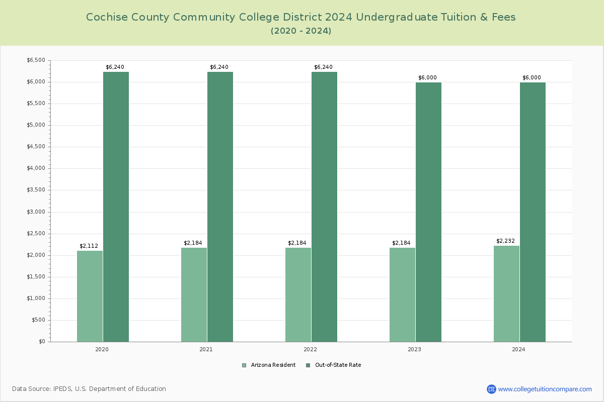 Cochise County Community College District - Undergraduate Tuition Chart
