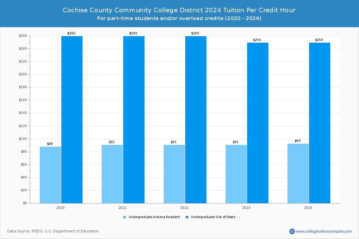 Cochise County Community College District - Tuition per Credit Hour