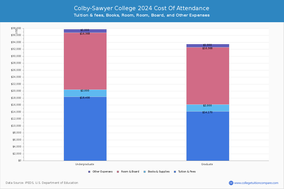 Colby-Sawyer College - COA