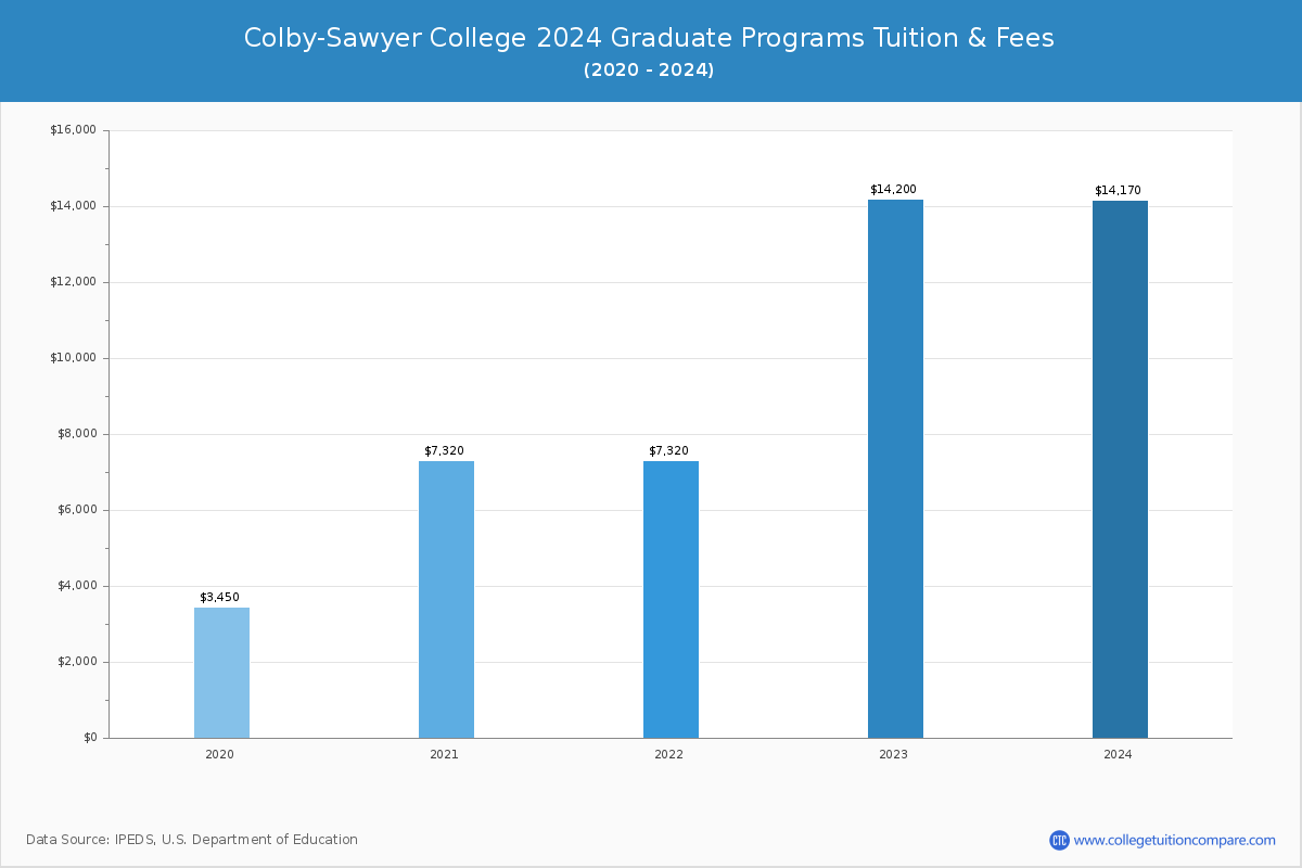 Colby-Sawyer College - Graduate Tuition Chart