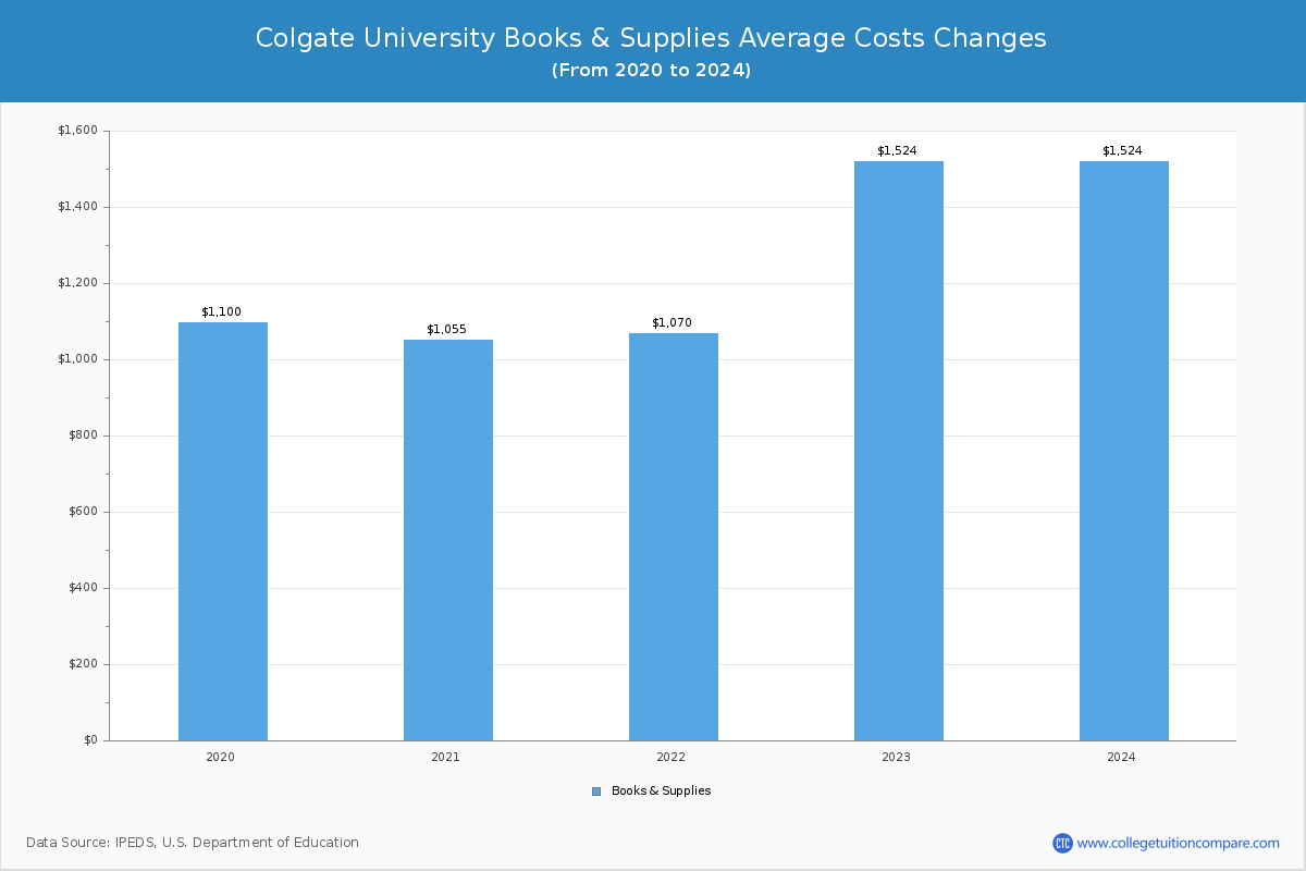 Colgate University - Books and Supplies Costs