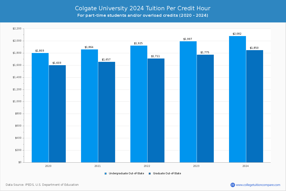 Colgate University - Tuition per Credit Hour