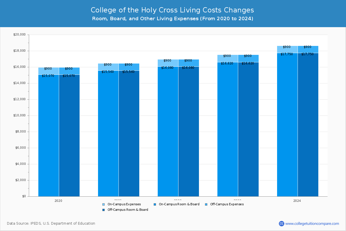 College of the Holy Cross - Room and Board Coost Chart
