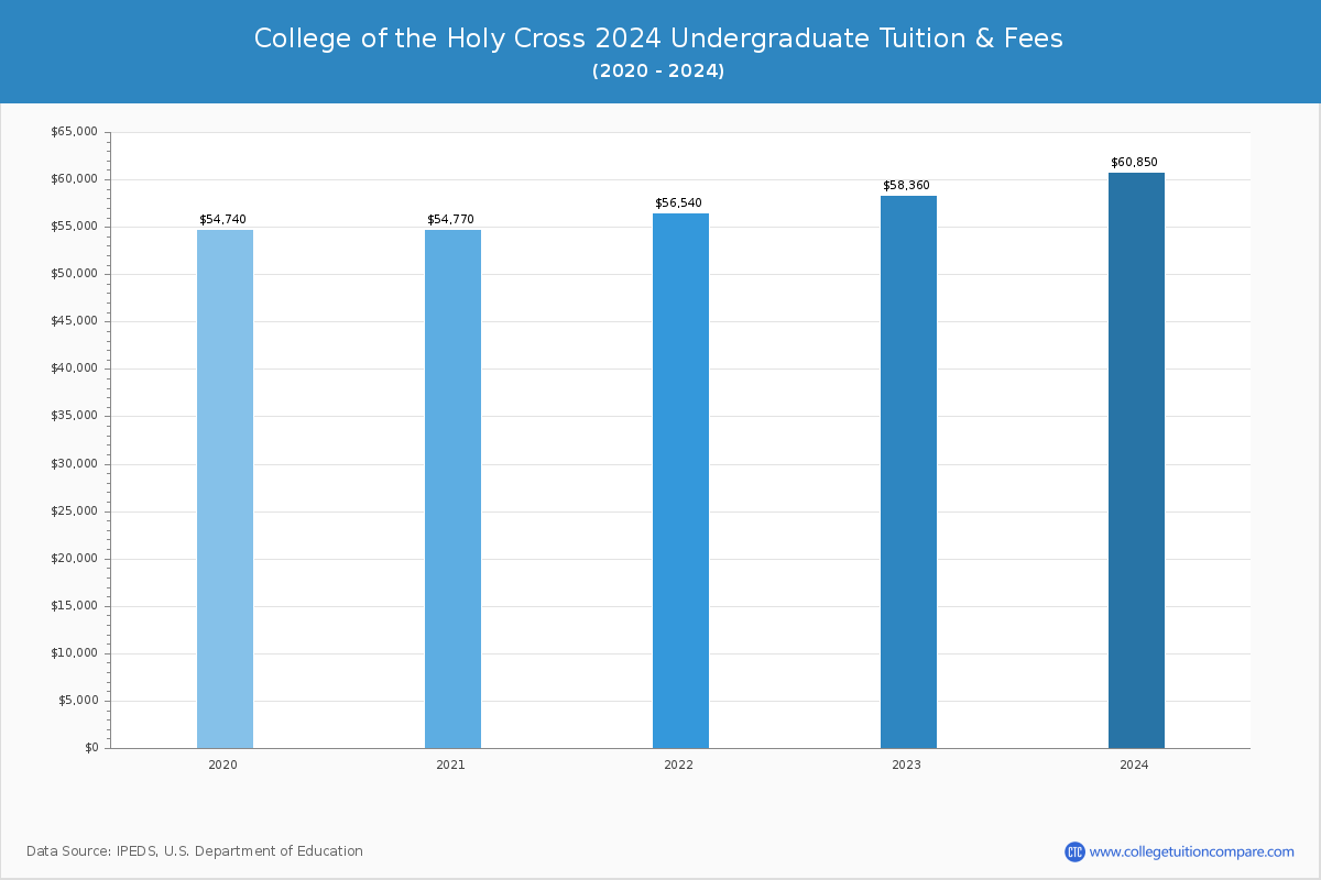 College of the Holy Cross - Undergraduate Tuition Chart