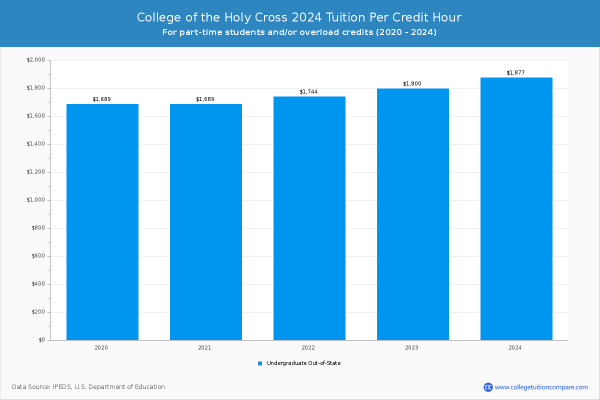 College of the Holy Cross - Tuition per Credit Hour