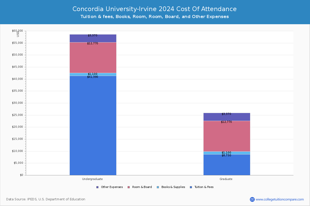 Concordia University-Irvine - COA