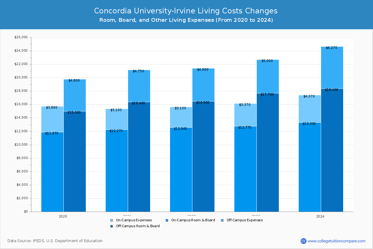 Concordia University-Irvine - Room and Board Coost Chart