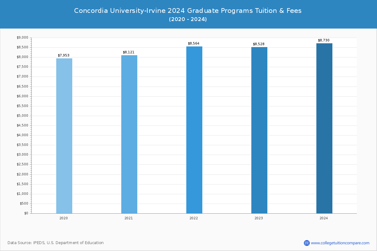 Concordia University-Irvine - Graduate Tuition Chart