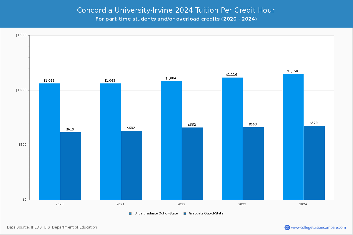 Concordia University-Irvine - Tuition per Credit Hour