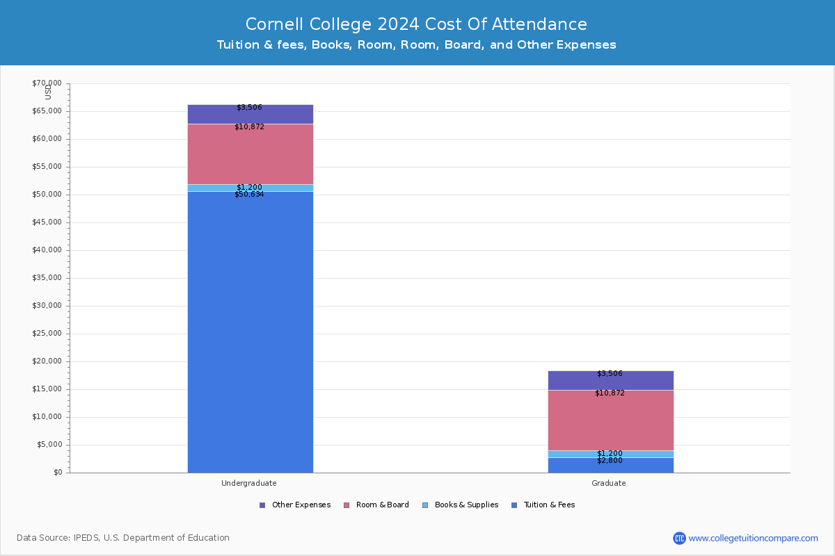 Cornell College - COA