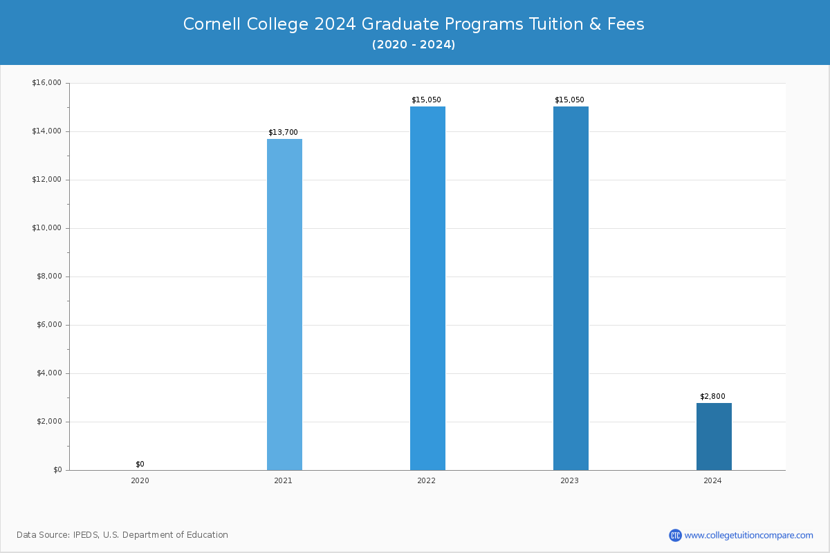 Cornell College - Graduate Tuition Chart