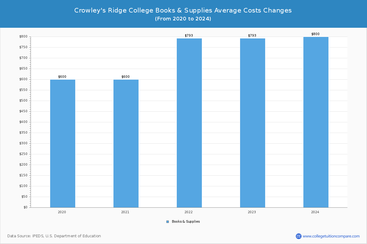 Crowley's Ridge College - Books and Supplies Costs