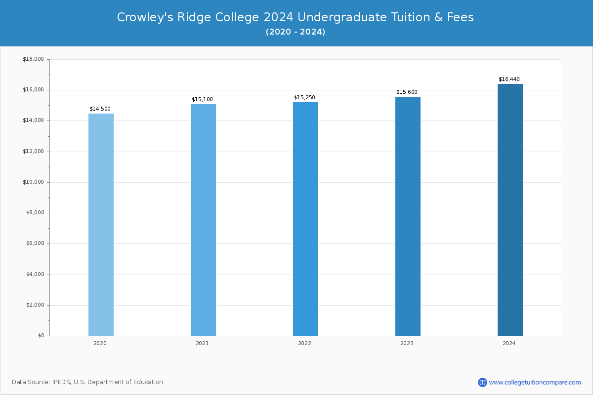 Crowley's Ridge College - Undergraduate Tuition Chart