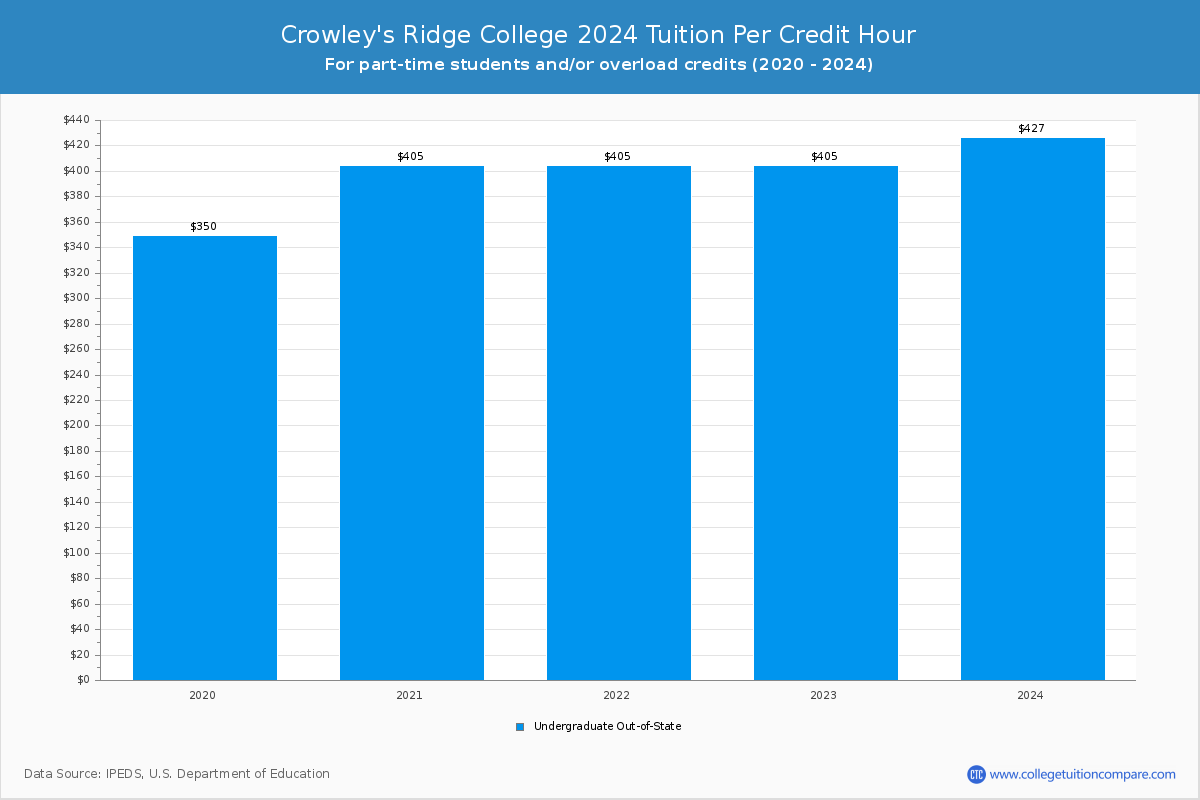 Crowley's Ridge College - Tuition per Credit Hour