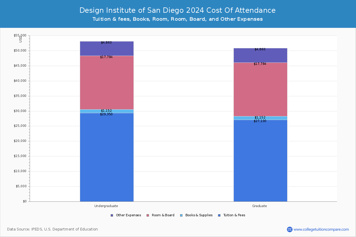 Design Institute of San Diego - COA