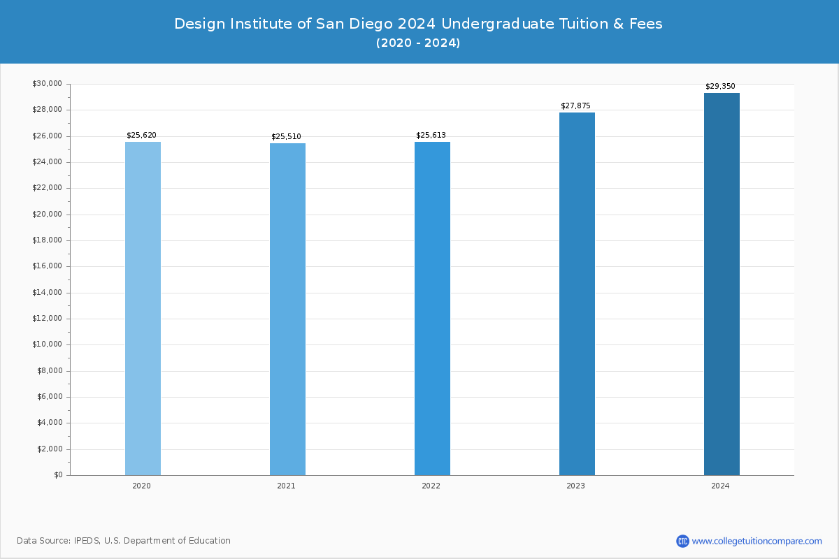 Design Institute of San Diego - Undergraduate Tuition Chart