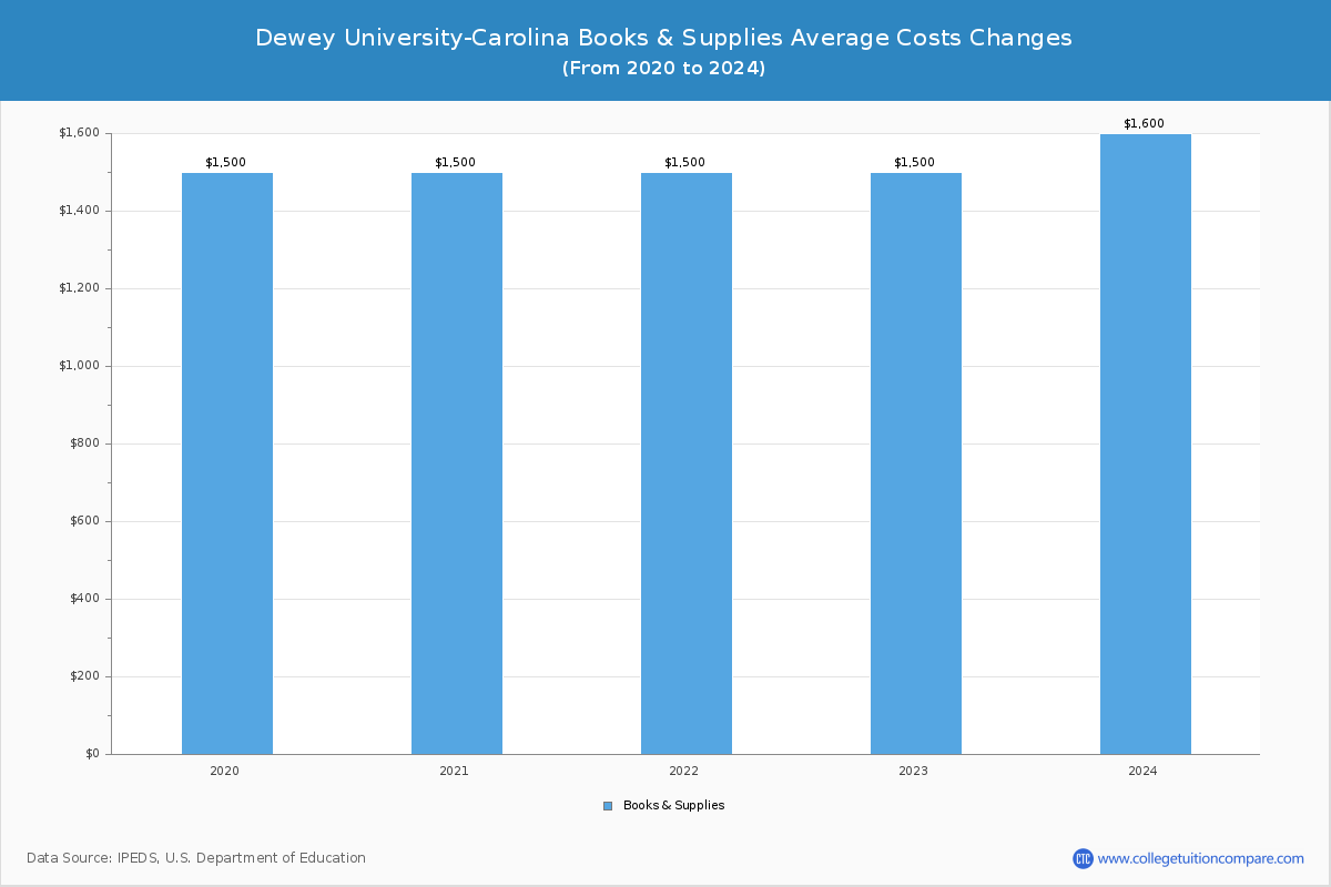 Dewey University-Carolina - Books and Supplies Costs