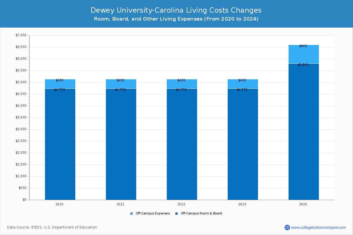 Dewey University-Carolina - Room and Board Coost Chart