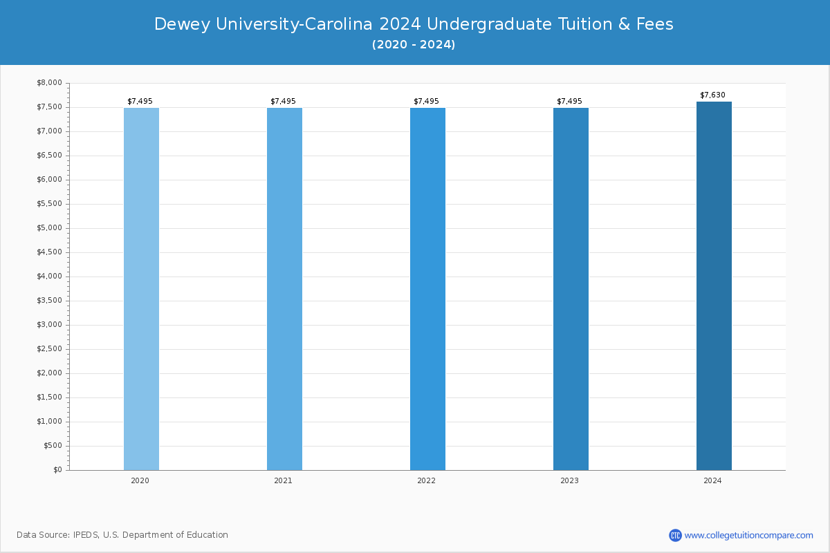 Dewey University-Carolina - Undergraduate Tuition Chart