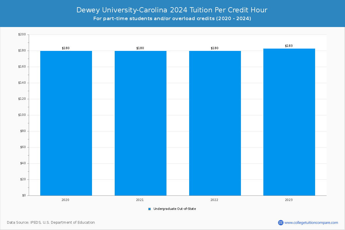 Dewey University-Carolina - Tuition per Credit Hour
