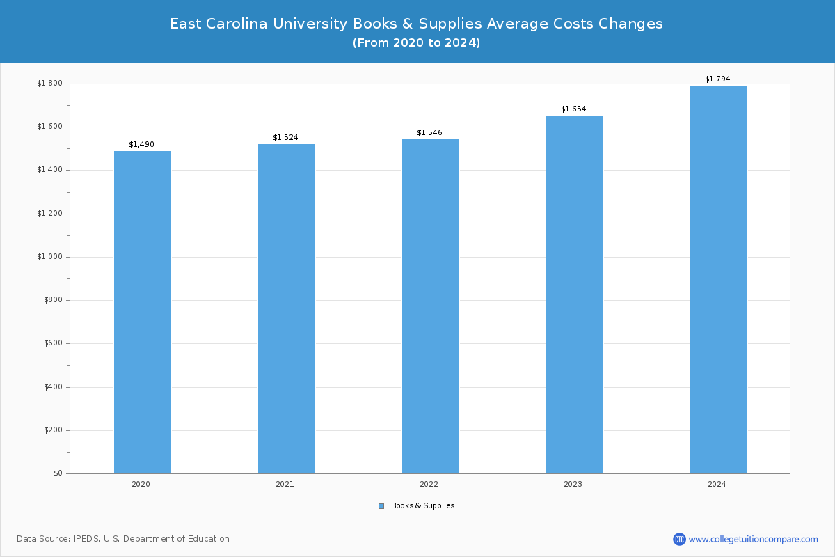 East Carolina University - Books and Supplies Costs