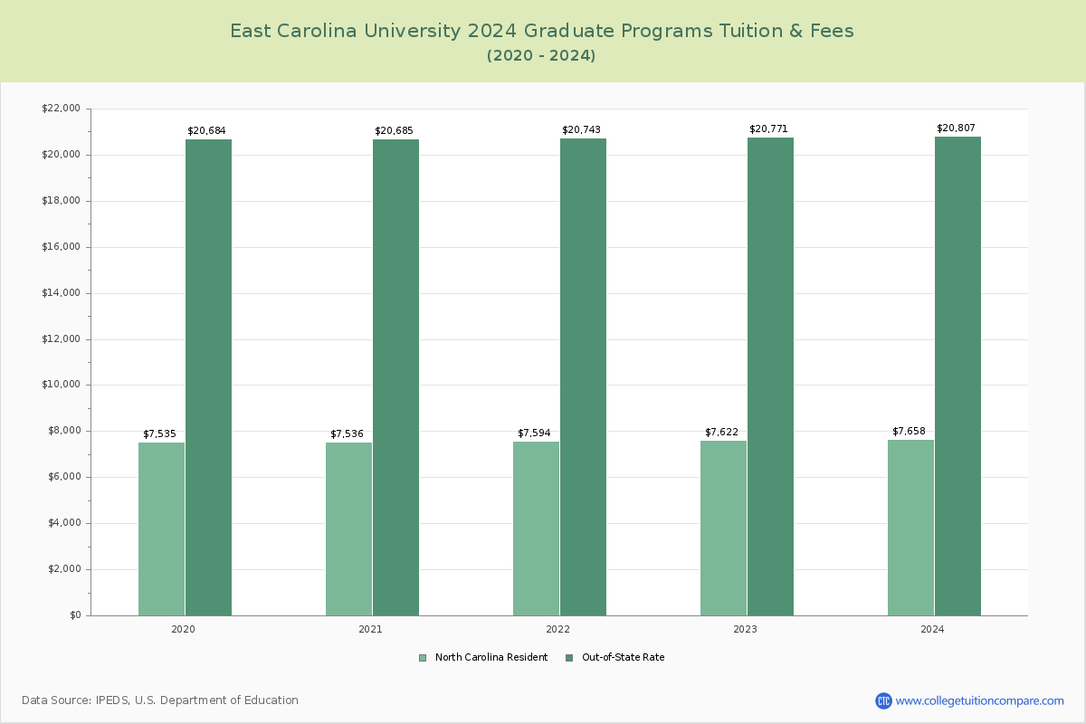East Carolina University - Graduate Tuition Chart