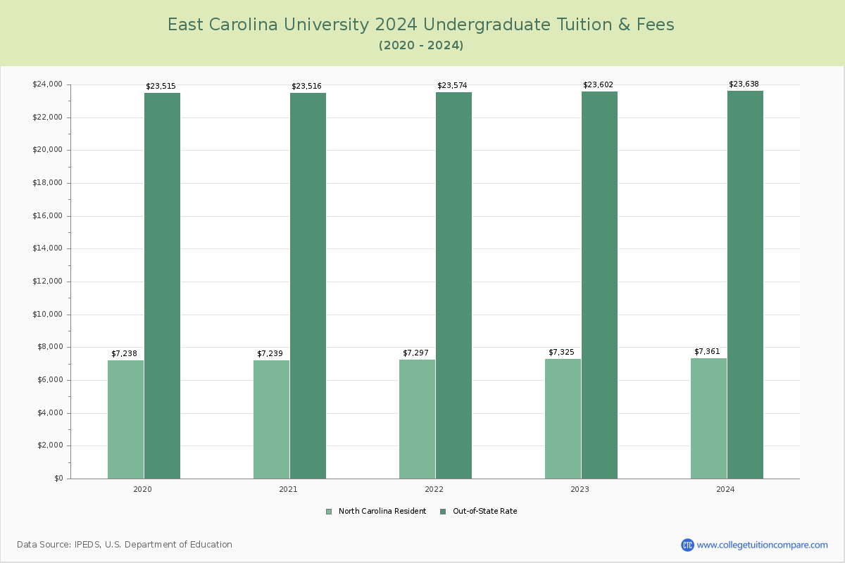 East Carolina University - Undergraduate Tuition Chart
