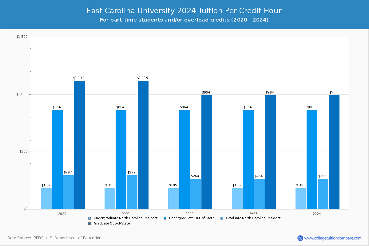East Carolina University - Tuition per Credit Hour