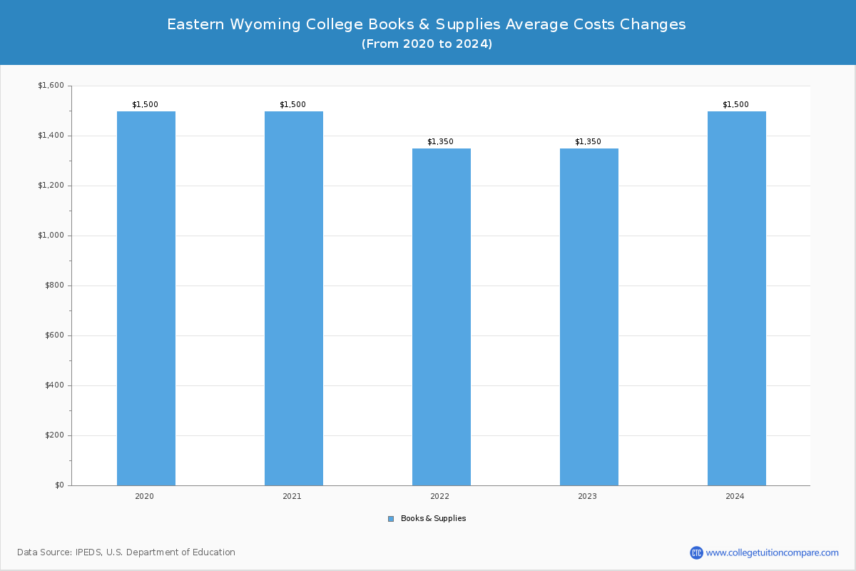Eastern Wyoming College - Books and Supplies Costs