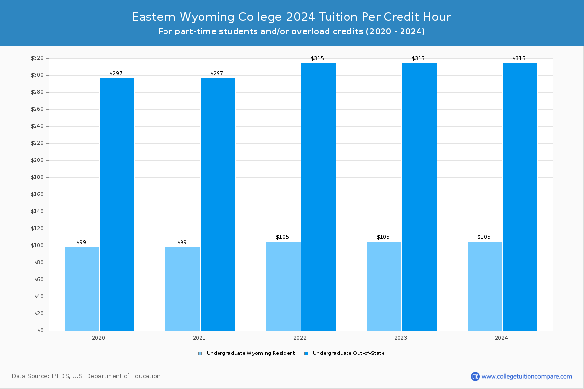 Eastern Wyoming College - Tuition per Credit Hour
