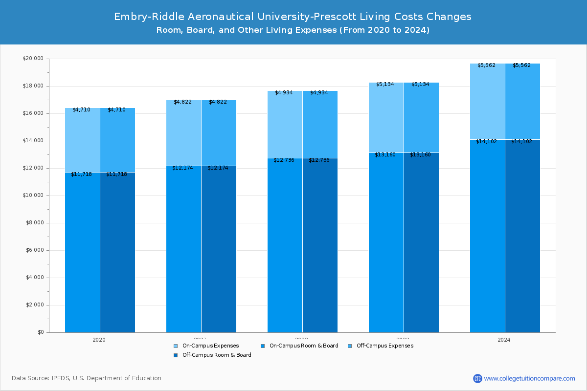 Embry-Riddle Aeronautical University-Prescott - Room and Board Coost Chart