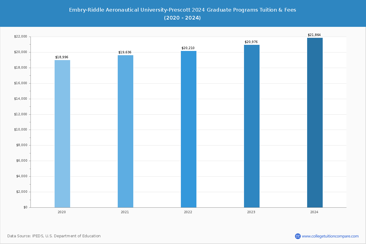 Embry-Riddle Aeronautical University-Prescott - Graduate Tuition Chart