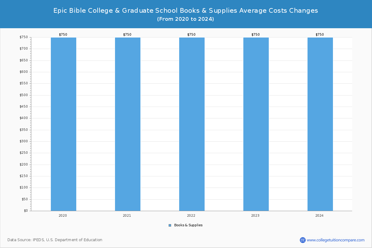 Epic Bible College & Graduate School - Books and Supplies Costs