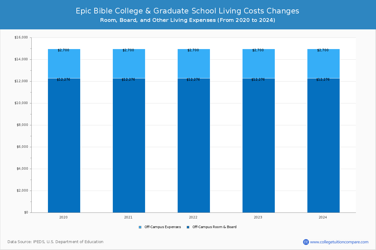 Epic Bible College & Graduate School - Room and Board Coost Chart