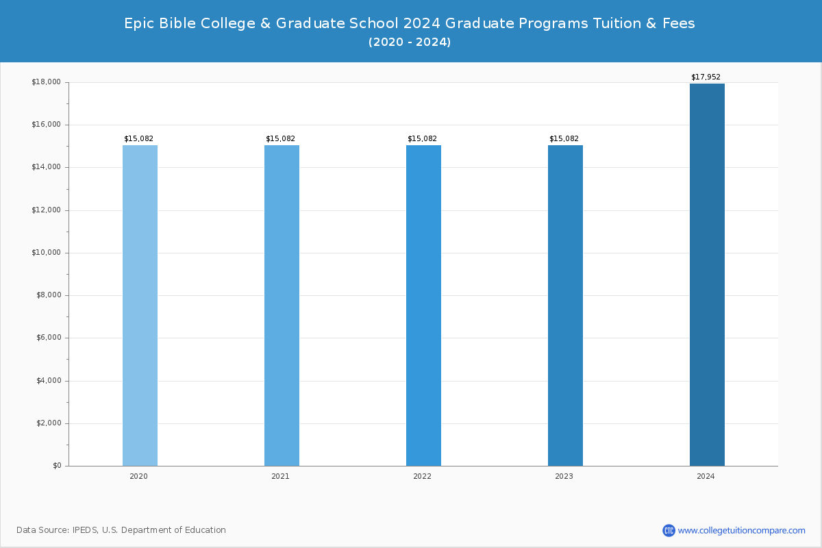 Epic Bible College & Graduate School - Graduate Tuition Chart