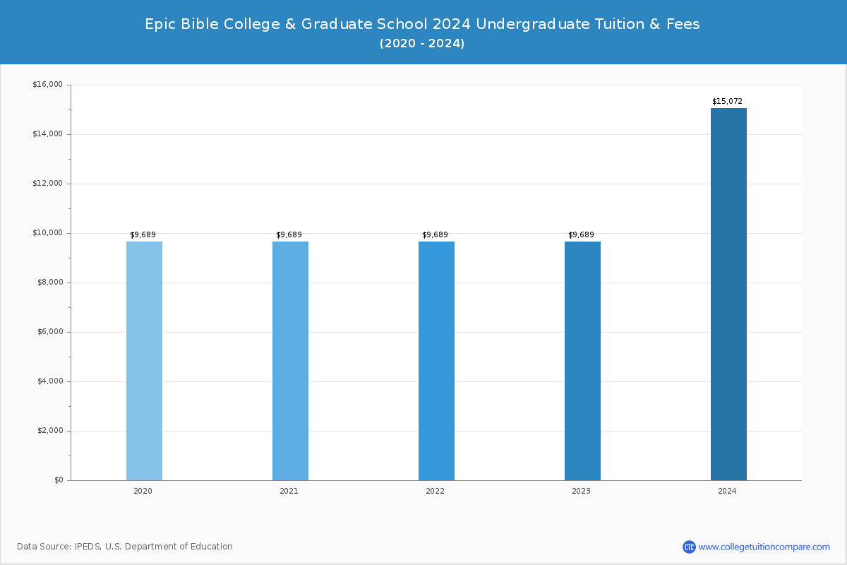 Epic Bible College & Graduate School - Undergraduate Tuition Chart