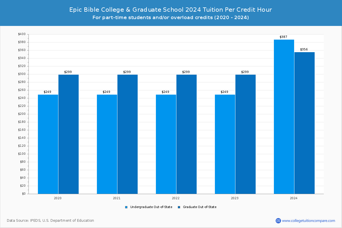 Epic Bible College & Graduate School - Tuition per Credit Hour