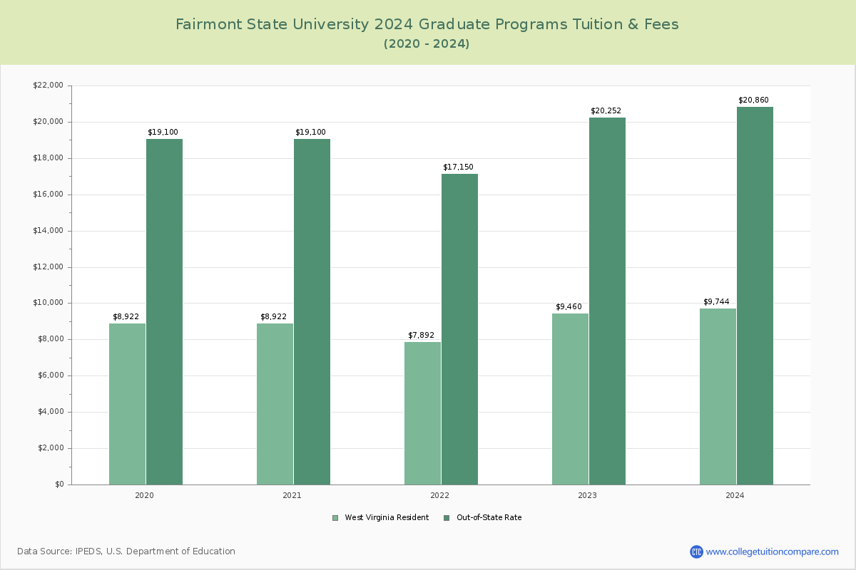 Fairmont State University - Graduate Tuition Chart
