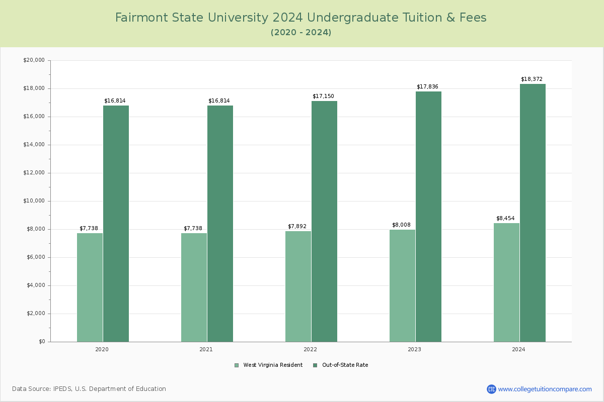 Fairmont State University - Undergraduate Tuition Chart
