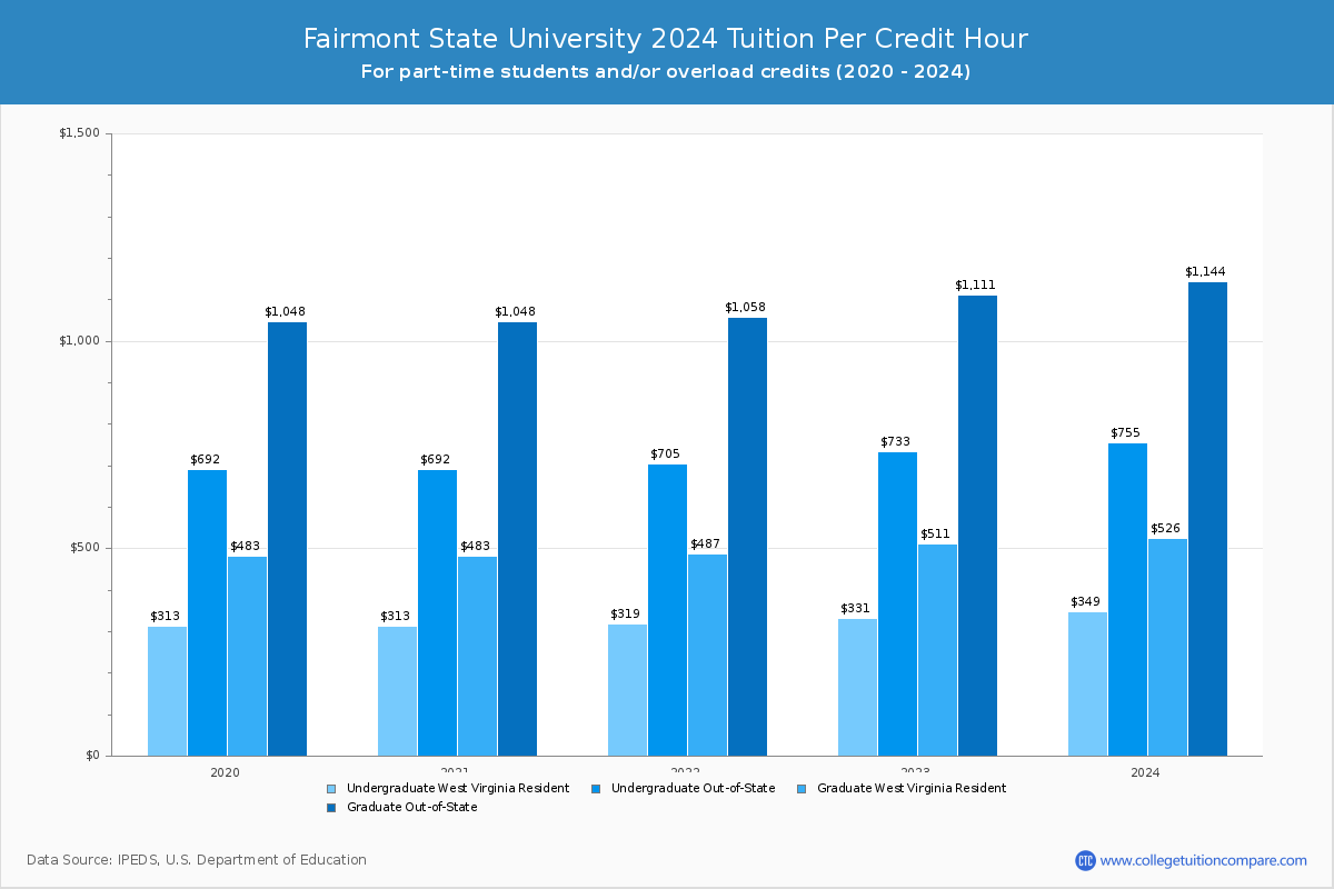 Fairmont State University - Tuition per Credit Hour